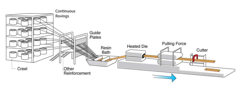 Pultrusion-process – Fiberfence – Fiberglass Fencing Systems