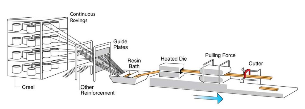 Pultrusion Process